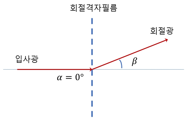 회절방정식